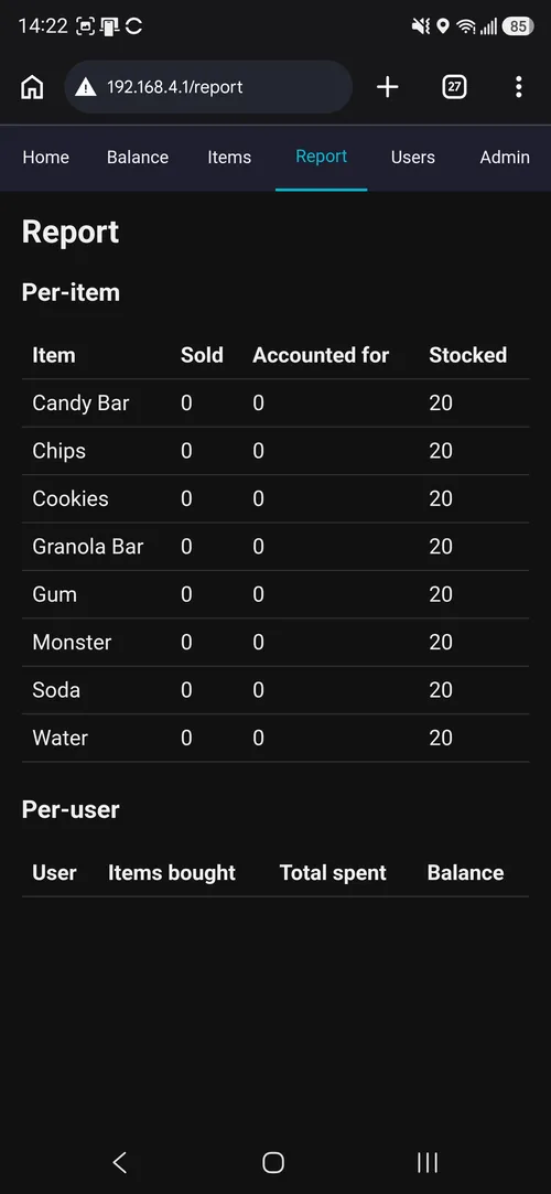 Web admin report page showing per-item and per-user totals